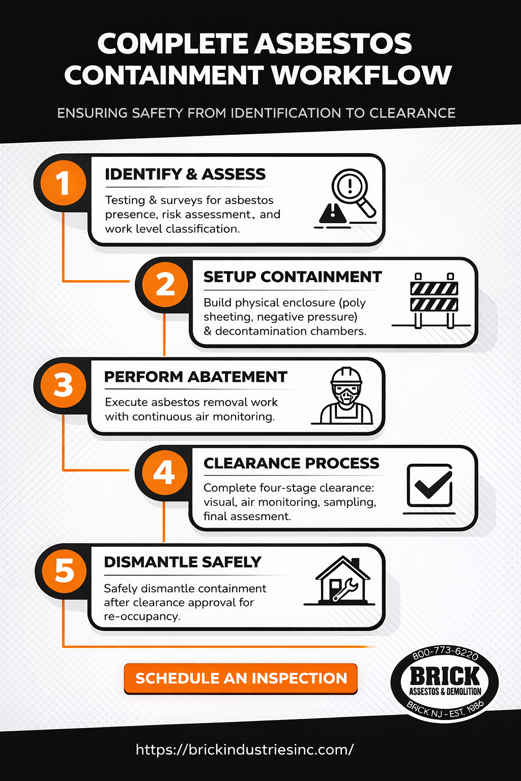 Diagram illustrating the complete workflow for asbestos containment, including safety measures and procedures.